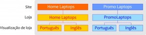 Múltiplos sites com múltiplas lojas e visualizações de lojas